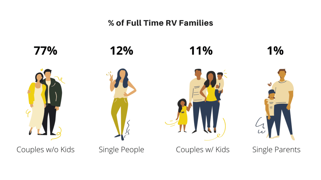 Full Time RV Families Profile