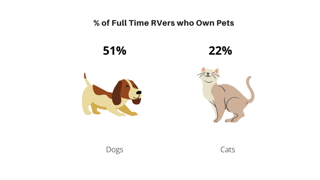 Full Time RV Pets Data