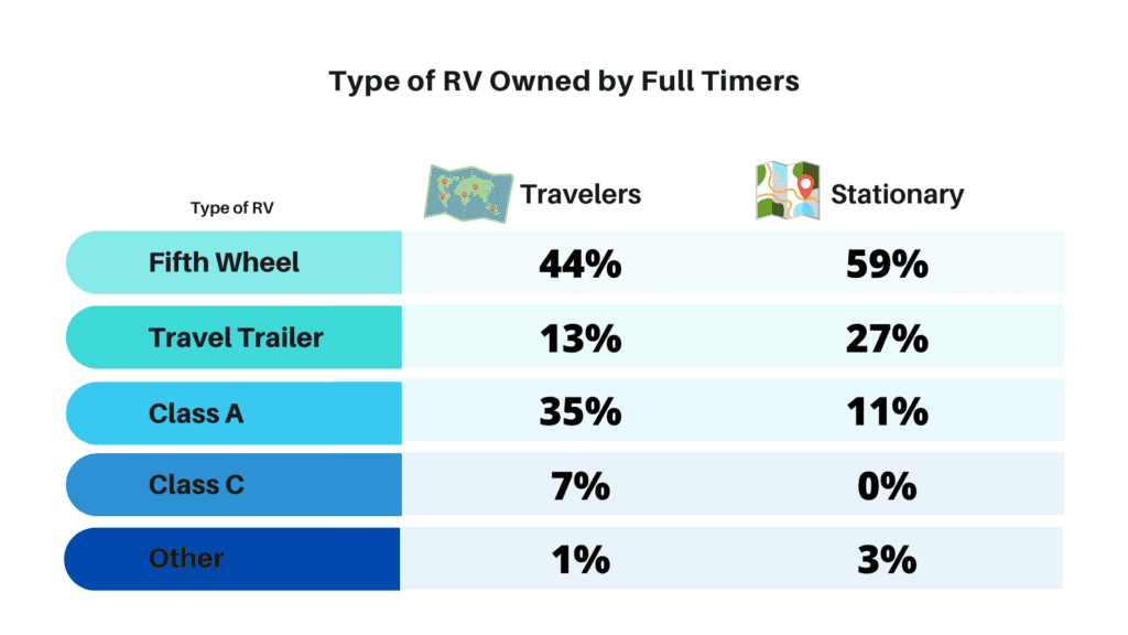 Types of RV owned by Full Time RVers