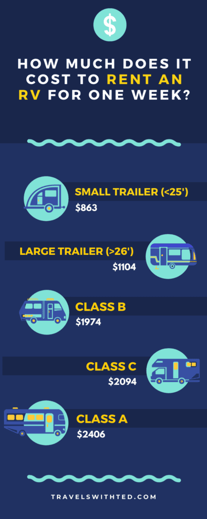 How much do RV rentals cost for one week?