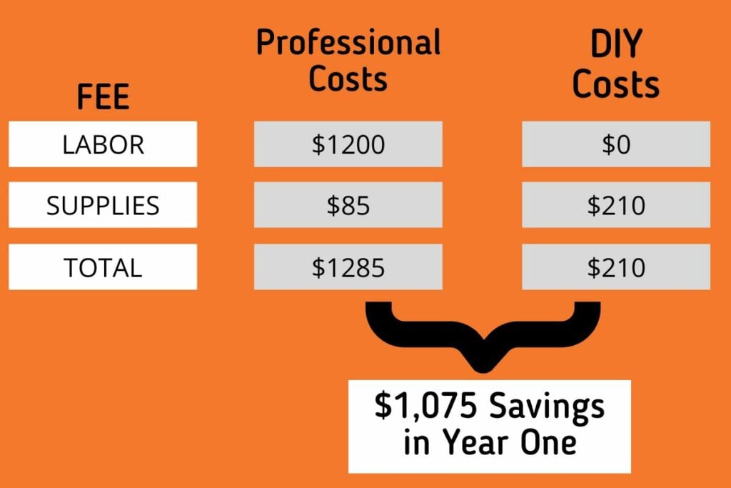 Infographic showing savings performing DIY maintenance over professional RV shops