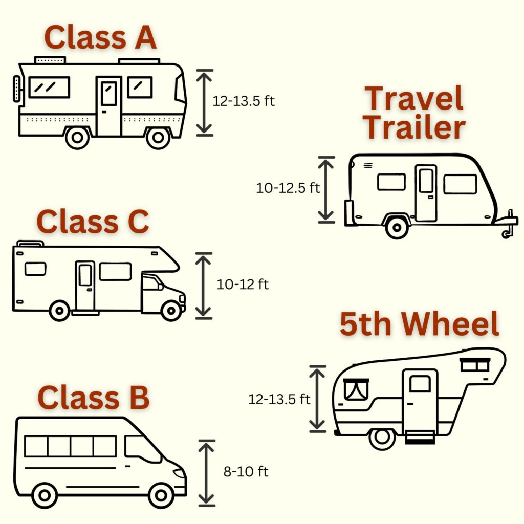 Average RV Height by RV Type Infographic 